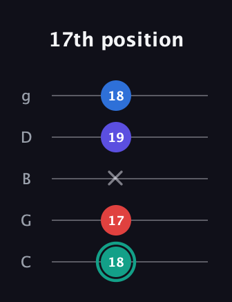 F♯ Diminished Added 2nd guitar tab — 17th position (18 17 x 19 18) in C / Drop C (gCGBD)