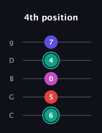 F♯ Diminished Added 4th guitar tab — 4th position (6 5 0 4 7) in C / Drop C (gCGBD)