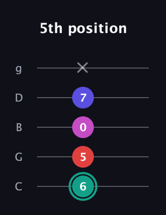 F♯ Diminished Added 4th guitar tab — 5th position (6 5 0 7 x) in C / Drop C (gCGBD)