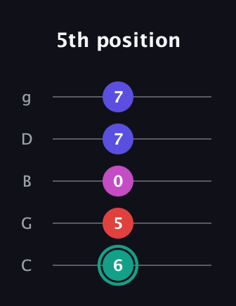 F♯ Diminished Added 4th guitar tab — 5th position (6 5 0 7 7) in C / Drop C (gCGBD)