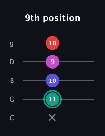 F♯ Diminished Added 4th guitar tab — 9th position (x 11 10 9 10) in C / Drop C (gCGBD)