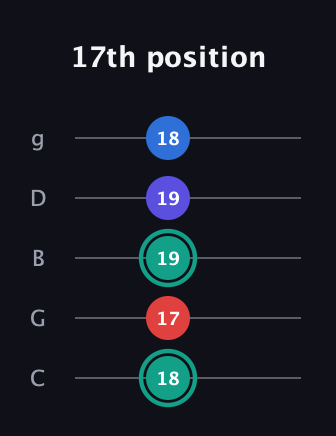 F♯ Diminished Added 9th guitar tab — 17th position (18 17 19 19 18) in C / Drop C (gCGBD)