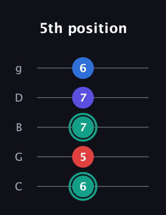 F♯ Diminished Added 9th guitar tab — 5th position (6 5 7 7 6) in C / Drop C (gCGBD)