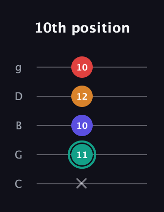 F♯ Diminished Flat 13th guitar tab — 10th position (x 11 10 12 10) in C / Drop C (gCGBD)