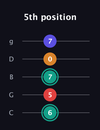 F♯ Diminished Flat 13th guitar tab — 5th position (6 5 7 0 7) in C / Drop C (gCGBD)