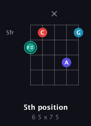 F♯ Diminished Flat 9th guitar chord — 5th position (6 5 x 7 5) fretboard diagram in C / Drop C (gCGBD)