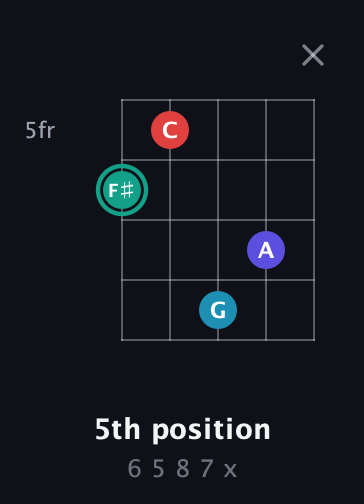 F♯ Diminished Flat 9th guitar chord — 5th position (6 5 8 7 x) fretboard diagram in C / Drop C (gCGBD)