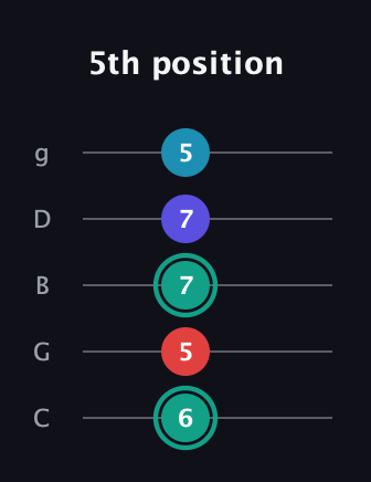 F♯ Diminished Flat 9th guitar tab — 5th position (6 5 7 7 5) in C / Drop C (gCGBD)