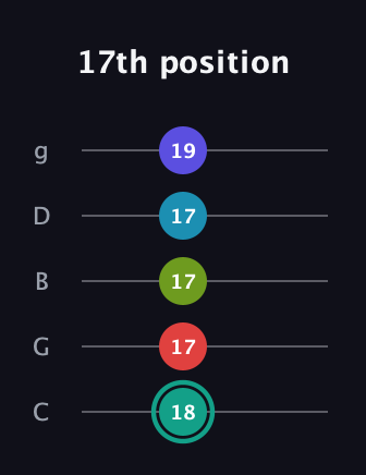 F♯ Diminished minor ninth Sharp 9th guitar tab — 17th position (18 17 17 17 19) in C / Drop C (gCGBD)