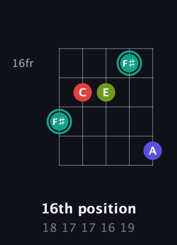 F♯ Diminished Sharp 13th guitar chord — 16th position (18 17 17 16 19) fretboard diagram in C / Drop C (gCGBD)