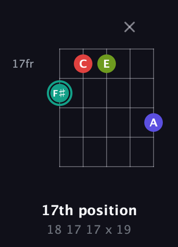 F♯ Diminished Sharp 13th guitar chord — 17th position (18 17 17 x 19) fretboard diagram in C / Drop C (gCGBD)