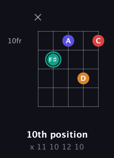 F♯ Diminished Sharp 5th guitar chord — 10th position (x 11 10 12 10) fretboard diagram in C / Drop C (gCGBD)