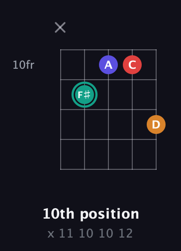 F♯ Diminished Sharp 5th guitar chord — 10th position (x 11 10 10 12) fretboard diagram in C / Drop C (gCGBD)