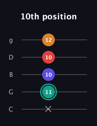 F♯ Diminished Sharp 5th guitar tab — 10th position (x 11 10 10 12) in C / Drop C (gCGBD)