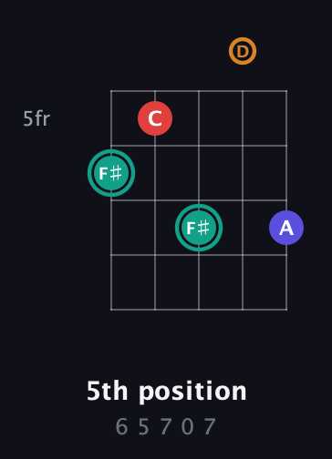 F♯ Diminished Sharp 5th guitar chord — 5th position (6 5 7 0 7) fretboard diagram in C / Drop C (gCGBD)