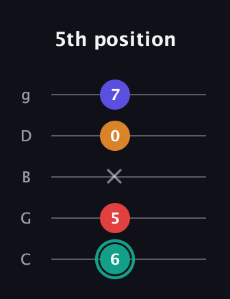 F♯ Diminished Sharp 5th guitar tab — 5th position (6 5 x 0 7) in C / Drop C (gCGBD)