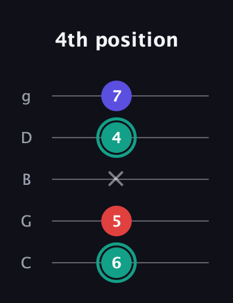 F♯ Diminished Sharp 9th guitar tab — 4th position (6 5 x 4 7) in C / Drop C (gCGBD)