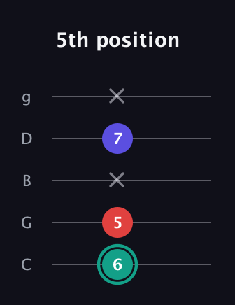 F♯ Diminished Sharp 9th guitar tab — 5th position (6 5 x 7 x) in C / Drop C (gCGBD)