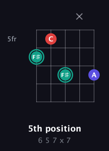 F♯ Diminished Sharp 9th guitar chord — 5th position (6 5 7 x 7) fretboard diagram in C / Drop C (gCGBD)