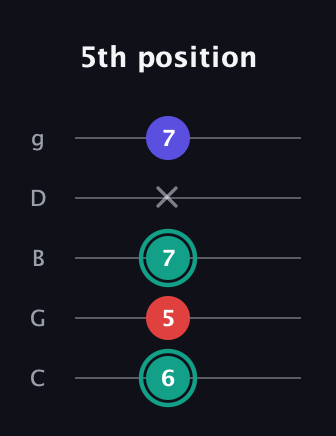F♯ Diminished Sharp 9th guitar tab — 5th position (6 5 7 x 7) in C / Drop C (gCGBD)