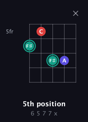 F♯ Diminished Sharp 9th guitar chord — 5th position (6 5 7 7 x) fretboard diagram in C / Drop C (gCGBD)