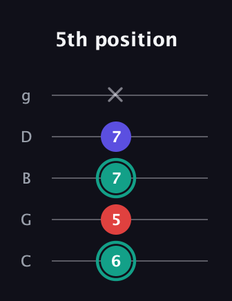F♯ Diminished Sharp 9th guitar tab — 5th position (6 5 7 7 x) in C / Drop C (gCGBD)