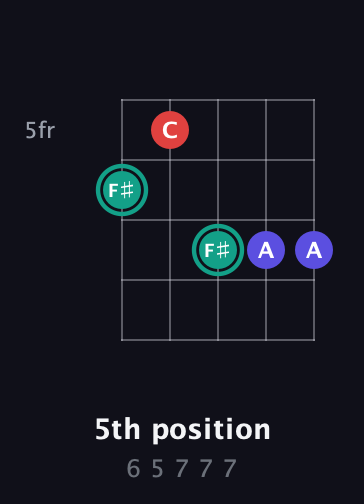 F♯ Diminished Sharp 9th guitar chord — 5th position (6 5 7 7 7) fretboard diagram in C / Drop C (gCGBD)