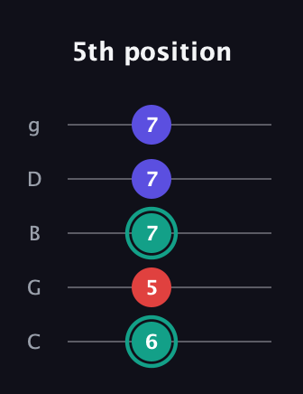F♯ Diminished Sharp 9th guitar tab — 5th position (6 5 7 7 7) in C / Drop C (gCGBD)