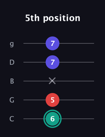 F♯ Diminished guitar tab — 5th position (6 5 x 7 7) in C / Drop C (gCGBD)