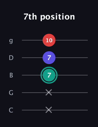 F♯ Diminished guitar tab — 7th position (x x 7 7 10) in C / Drop C (gCGBD)