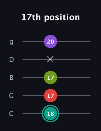 F♯ Dominant 7th Flat 5th guitar tab — 17th position (18 17 17 x 20) in C / Drop C (gCGBD)