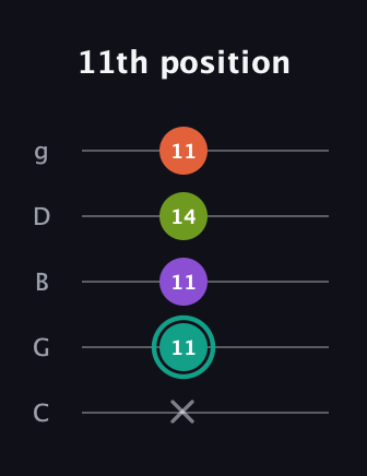 F♯ Dominant 7th Sharp 13th guitar tab — 11th position (x 11 11 14 11) in C / Drop C (gCGBD)