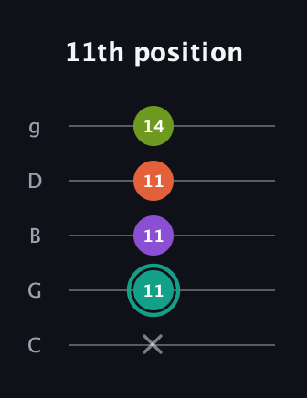 F♯ Dominant 7th Sharp 13th guitar tab — 11th position (x 11 11 11 14) in C / Drop C (gCGBD)