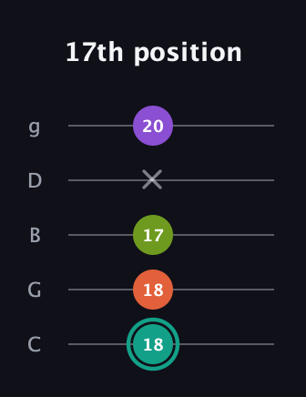F♯ Dominant 7th Sharp 13th guitar tab — 17th position (18 18 17 x 20) in C / Drop C (gCGBD)