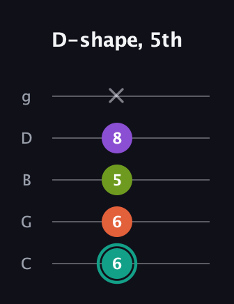 F♯ Dominant 7th Sharp 13th guitar tab — D-shape, 5th (6 6 5 8 x) in C / Drop C (gCGBD)