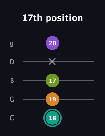 F♯ Dominant 7th Sharp 5th guitar tab — 17th position (18 19 17 x 20) in C / Drop C (gCGBD)