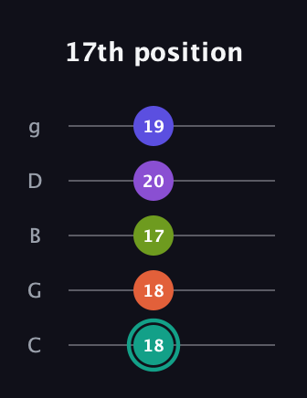 F♯ Dominant 7th Sharp 9th guitar tab — 17th position (18 18 17 20 19) in C / Drop C (gCGBD)