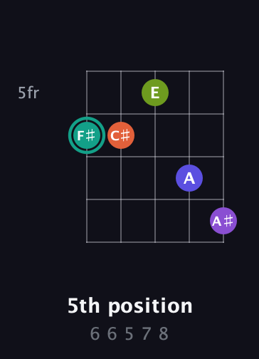 F♯ Dominant 7th Sharp 9th guitar chord — 5th position (6 6 5 7 8) fretboard diagram in C / Drop C (gCGBD)