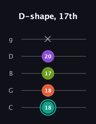 F♯ Dominant 7th guitar tab — D-shape, 17th (18 18 17 20 x) in C / Drop C (gCGBD)