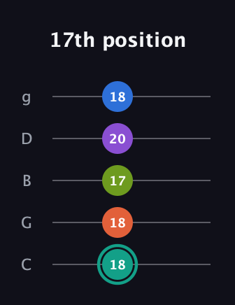F♯ Dominant 9th Sharp 13th guitar tab — 17th position (18 18 17 20 18) in C / Drop C (gCGBD)