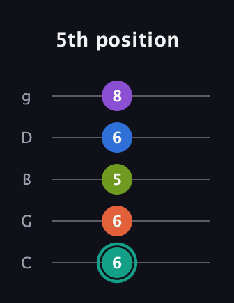 F♯ Dominant 9th Sharp 13th guitar tab — 5th position (6 6 5 6 8) in C / Drop C (gCGBD)