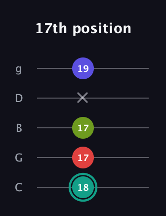 F♯ Half-Diminished 7th Sharp 13th guitar tab — 17th position (18 17 17 x 19) in C / Drop C (gCGBD)