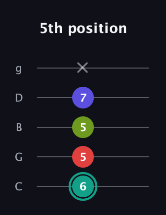 F♯ Half-Diminished 7th Sharp 13th guitar tab — 5th position (6 5 5 7 x) in C / Drop C (gCGBD)