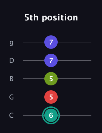 F♯ Half-Diminished 7th Sharp 13th guitar tab — 5th position (6 5 5 7 7) in C / Drop C (gCGBD)