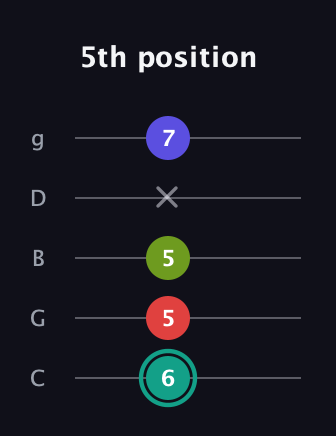 F♯ Half-Diminished 7th Sharp 13th guitar tab — 5th position (6 5 5 x 7) in C / Drop C (gCGBD)