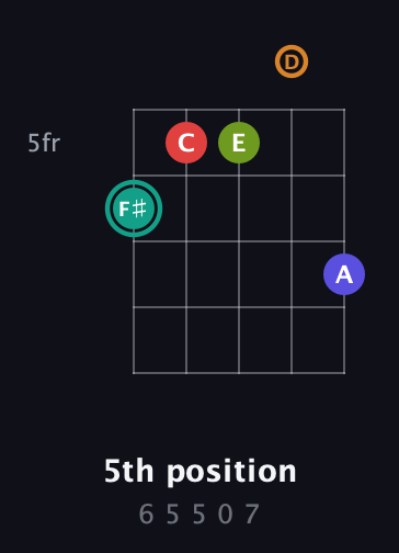 F♯ Half-Diminished 7th Sharp 5th guitar chord — 5th position (6 5 5 0 7) fretboard diagram in C / Drop C (gCGBD)