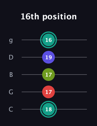 F♯ Half-Diminished 7th guitar tab — 16th position (18 17 17 19 16) in C / Drop C (gCGBD)