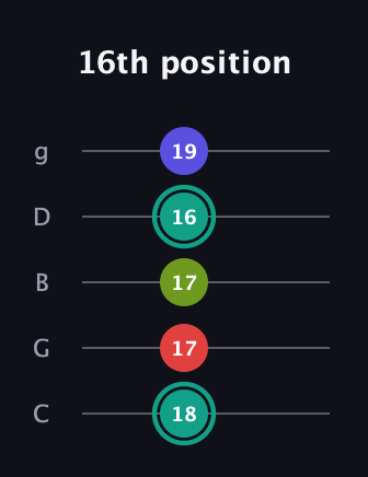 F♯ Half-Diminished 7th guitar tab — 16th position (18 17 17 16 19) in C / Drop C (gCGBD)