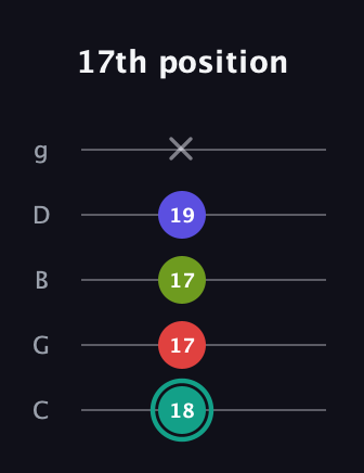 F♯ Half-Diminished 7th guitar tab — 17th position (18 17 17 19 x) in C / Drop C (gCGBD)
