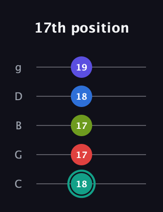 F♯ Half-Diminished 9th Added 2nd guitar tab — 17th position (18 17 17 18 19) in C / Drop C (gCGBD)
